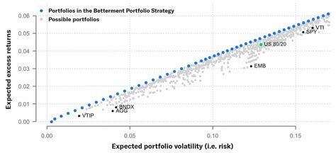 Portfolio Diversification: Minimising Risk