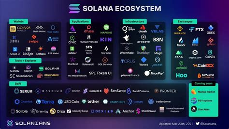 Transaction Speed, Solana (SOL), Uniswap (UNI)
