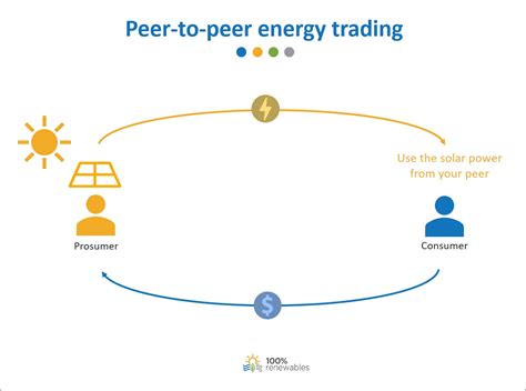 Peer-to-Peer Trading, Liquidity Mining, Exchange
