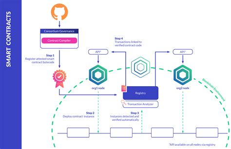 Order Flow, Smart contract, Stop Order
