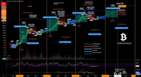 The Future of Bitcoin