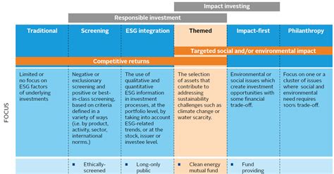 Understanding the Impact of