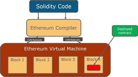 Ethereum: Is block height always sequential?
