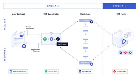 Ethereum: Chainlink VRF on Arbitrum Sepolia fork: requestRandomWords Failing
