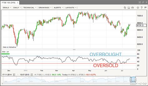 Using RSI in Cryptocurrency