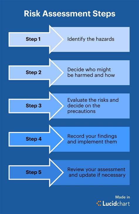 How to Manage Risk