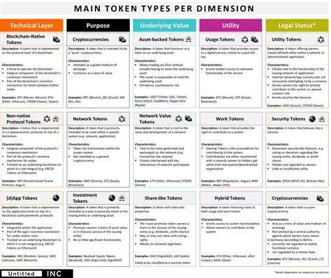 The Basics of Token