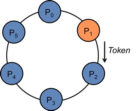 The Process of Token